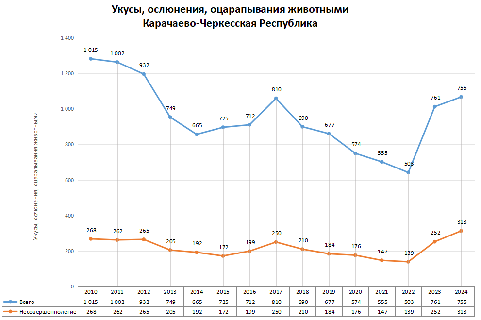Статистика по нападениям животных в регионах России в 2024 году