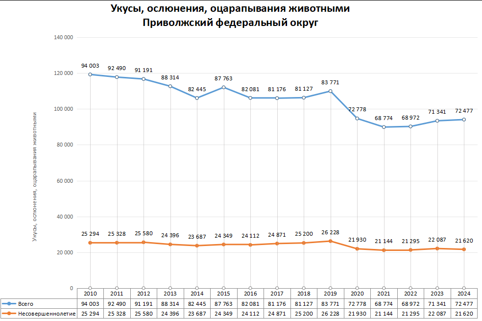Статистика по нападениям животных в регионах России в 2024 году