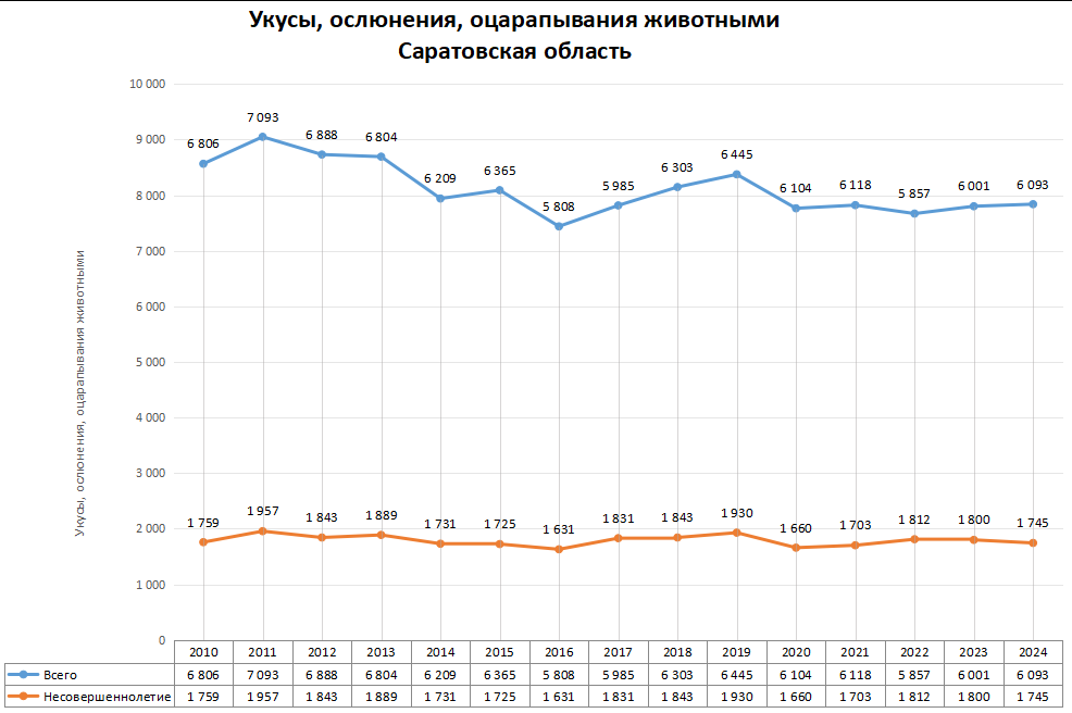 Статистика по нападениям животных в регионах России в 2024 году