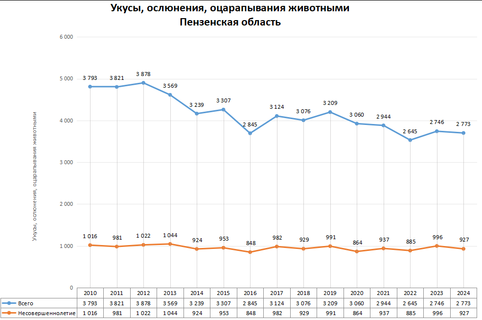 Статистика по нападениям животных в регионах России в 2024 году