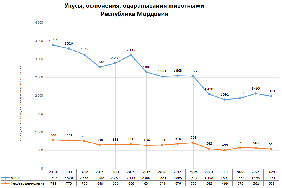 Статистика по нападениям животных в регионах России в 2024 году