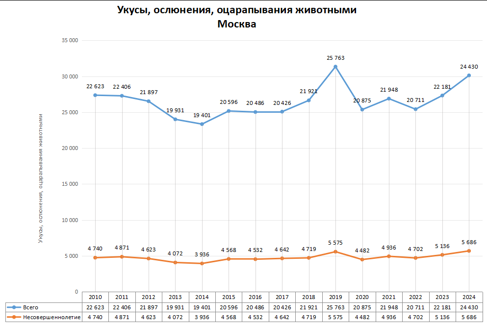 Статистика по нападениям животных в регионах России в 2024 году