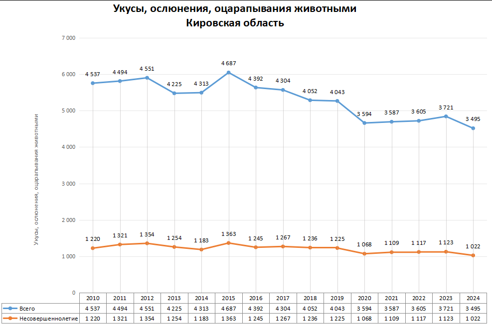 Статистика по нападениям животных в регионах России в 2024 году