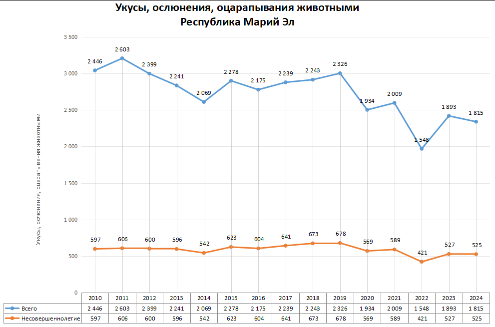 Статистика по нападениям животных в регионах России в 2024 году