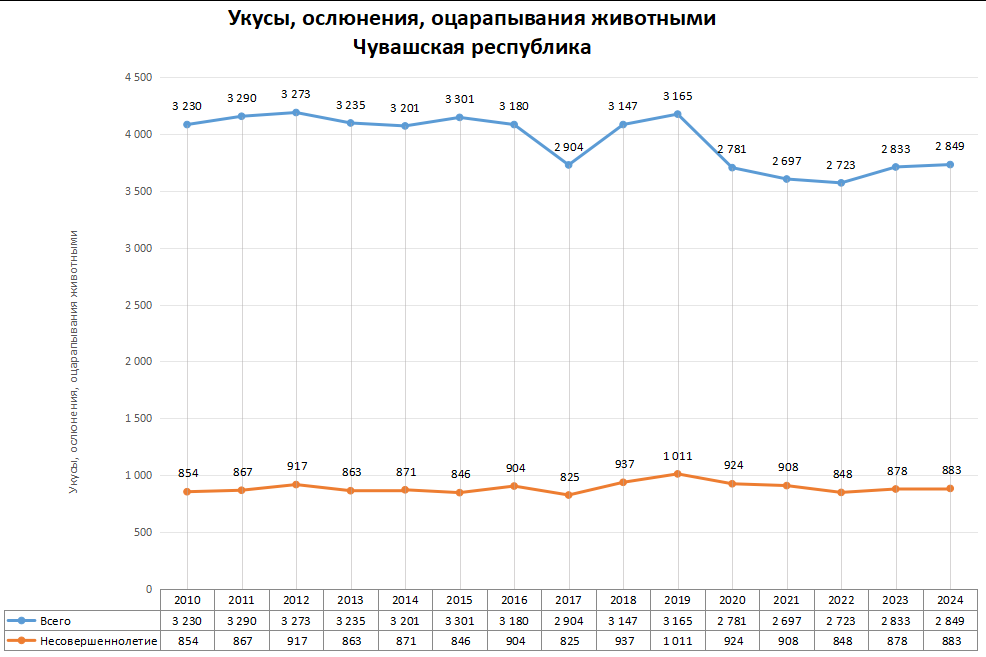 Статистика по нападениям животных в регионах России в 2024 году