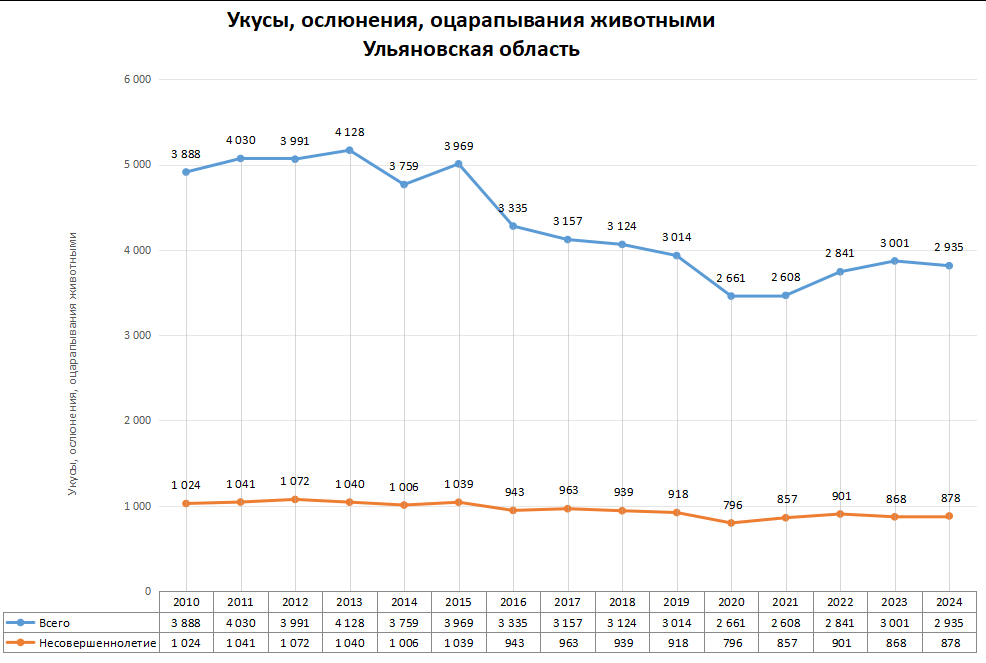Статистика по нападениям животных в регионах России в 2024 году
