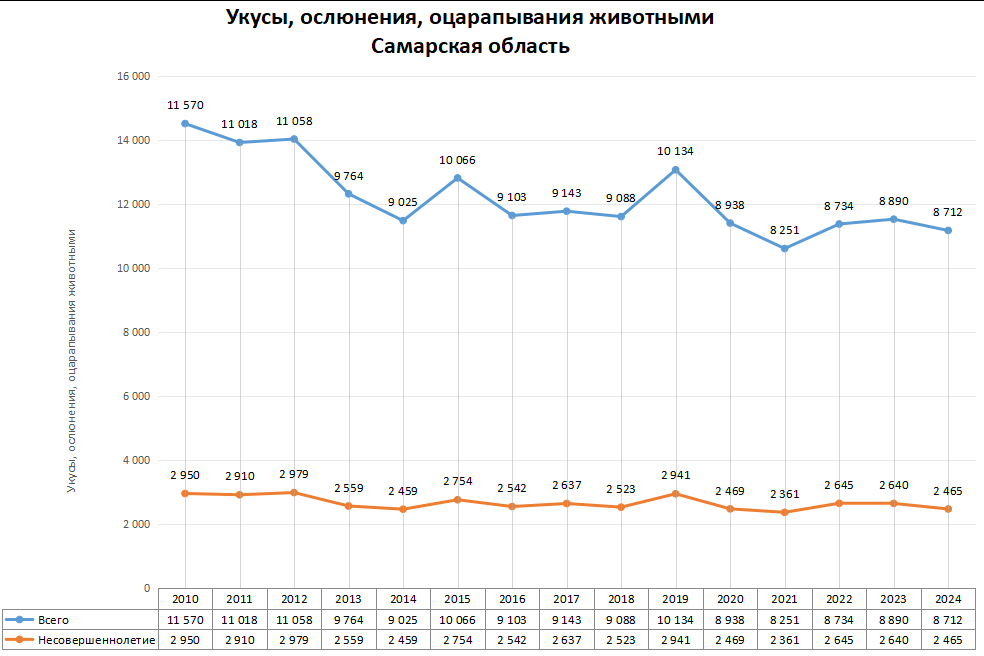 Статистика по нападениям животных в регионах России в 2024 году