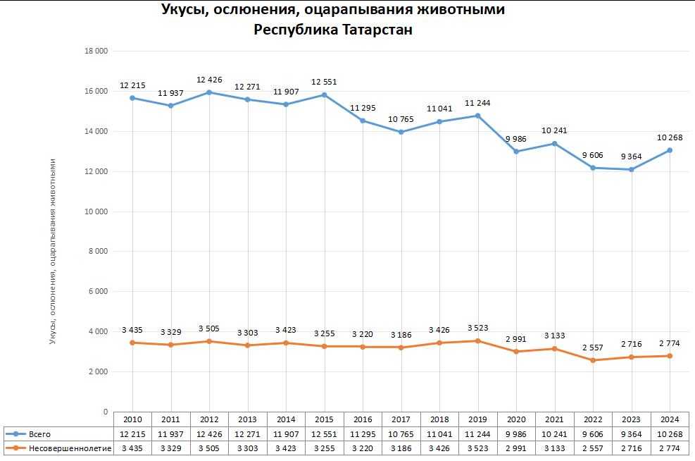 Статистика по нападениям животных в регионах России в 2024 году
