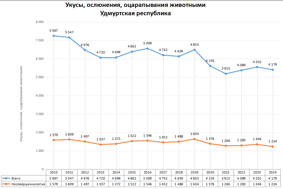 Статистика по нападениям животных в регионах России в 2024 году