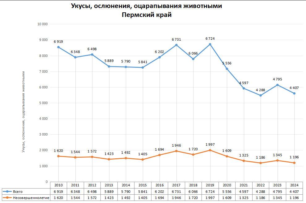 Статистика по нападениям животных в регионах России в 2024 году