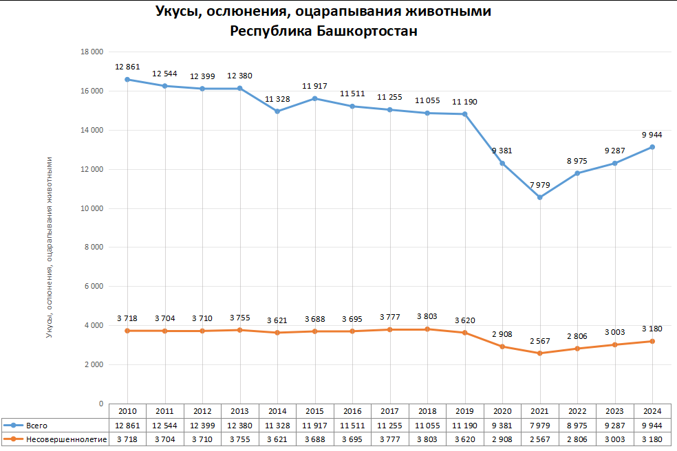 Статистика по нападениям животных в регионах России в 2024 году