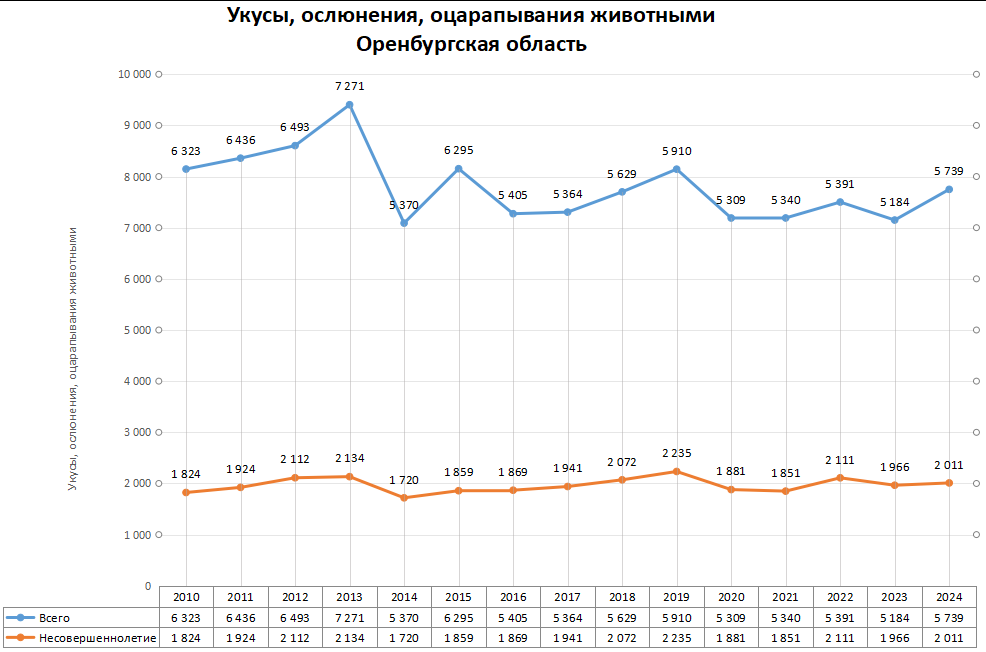 Статистика по нападениям животных в регионах России в 2024 году