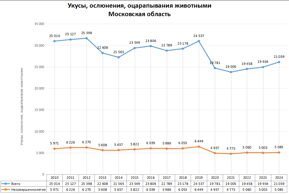 Статистика по нападениям животных в регионах России в 2024 году
