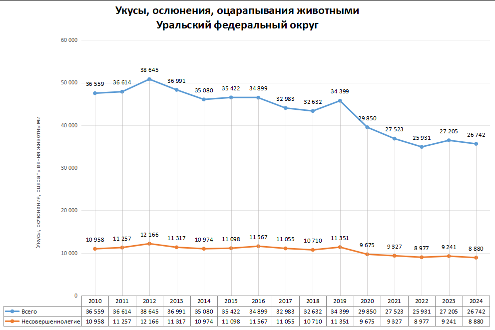 Статистика по нападениям животных в регионах России в 2024 году