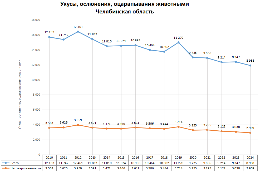 Статистика по нападениям животных в регионах России в 2024 году
