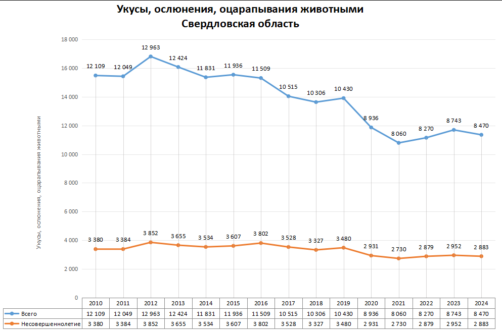 Статистика по нападениям животных в регионах России в 2024 году