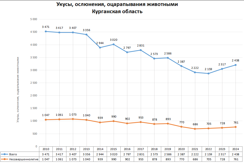 Статистика по нападениям животных в регионах России в 2024 году