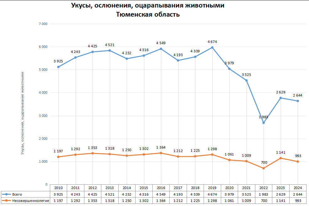 Статистика по нападениям животных в регионах России в 2024 году