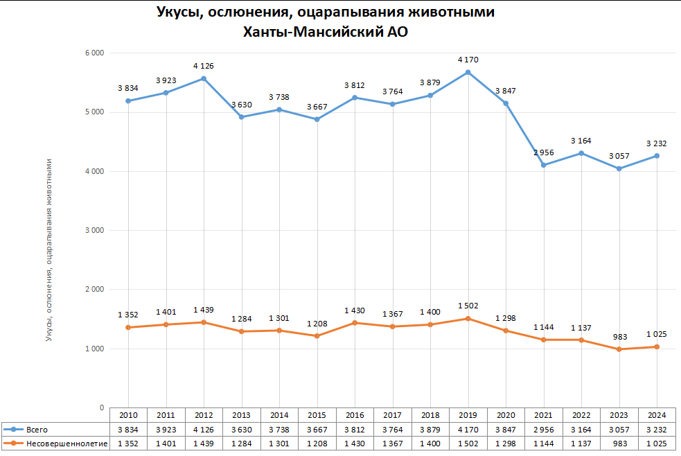 Статистика по нападениям животных в регионах России в 2024 году