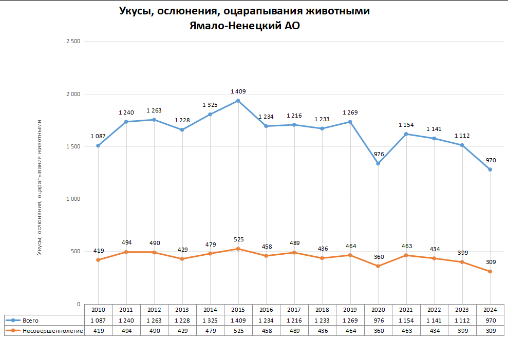 Статистика по нападениям животных в регионах России в 2024 году