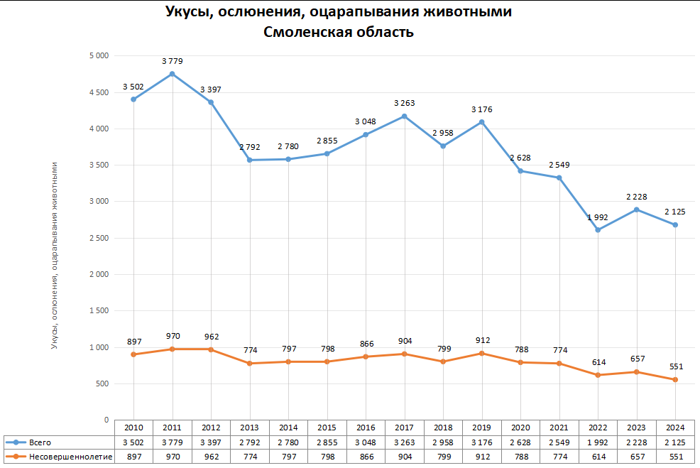 Статистика по нападениям животных в регионах России в 2024 году
