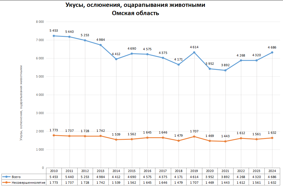 Статистика по нападениям животных в регионах России в 2024 году