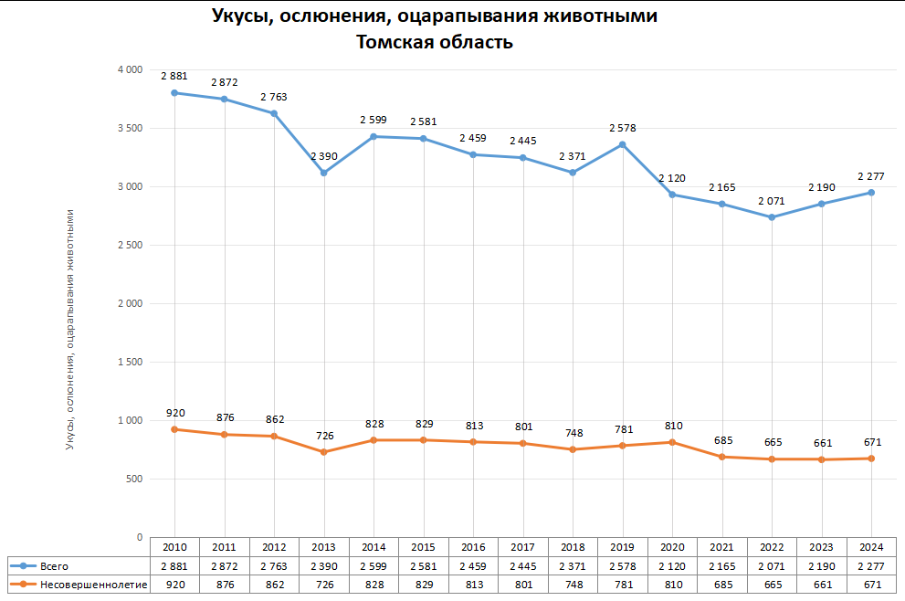 Статистика по нападениям животных в регионах России в 2024 году