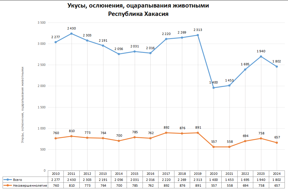 Статистика по нападениям животных в регионах России в 2024 году