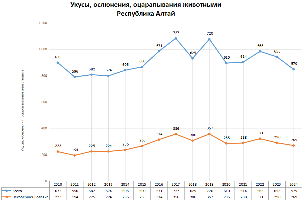 Статистика по нападениям животных в регионах России в 2024 году
