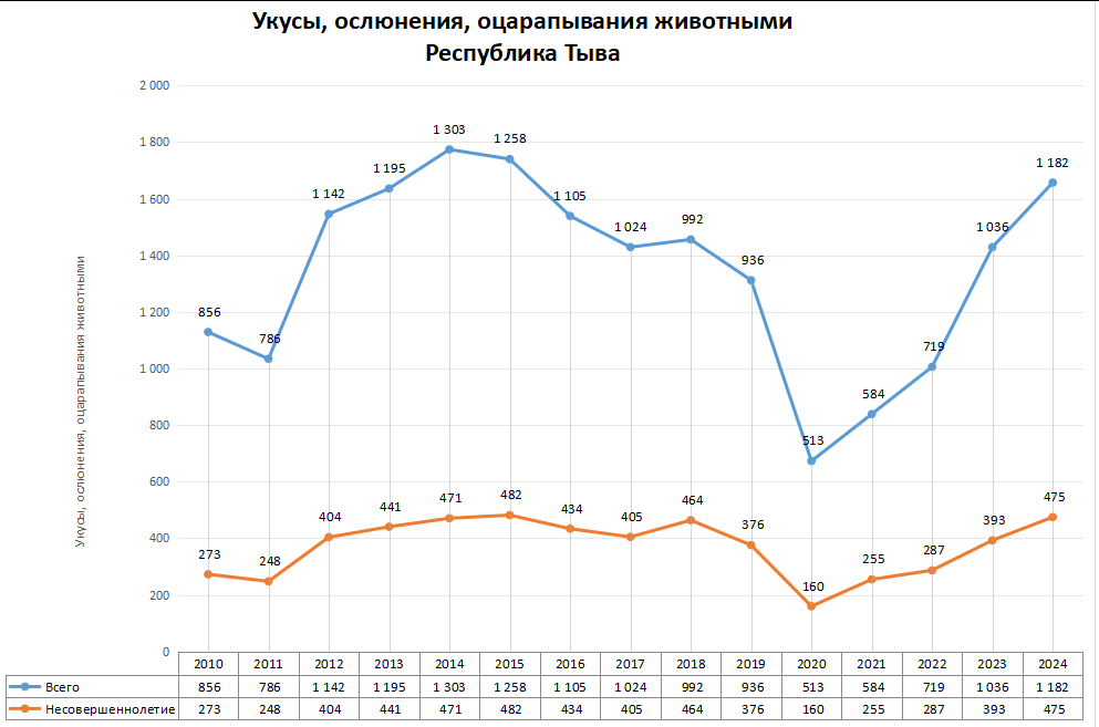 Статистика по нападениям животных в регионах России в 2024 году