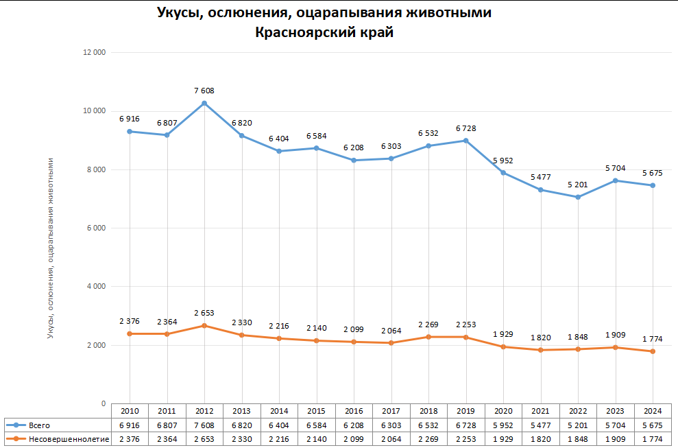 Статистика по нападениям животных в регионах России в 2024 году