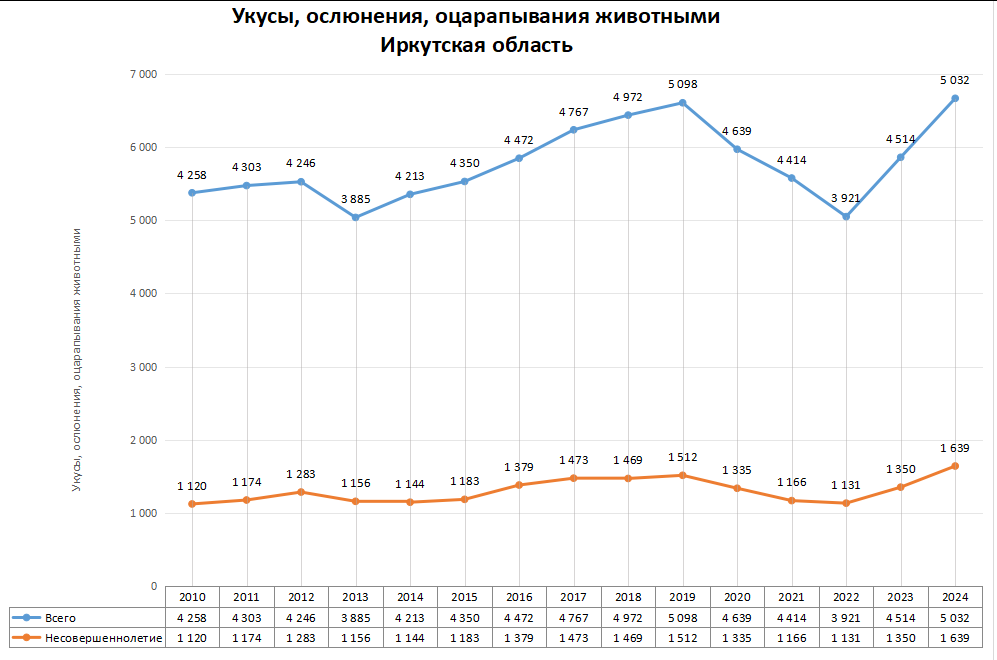 Статистика по нападениям животных в регионах России в 2024 году