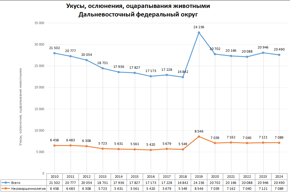 Статистика по нападениям животных в регионах России в 2024 году