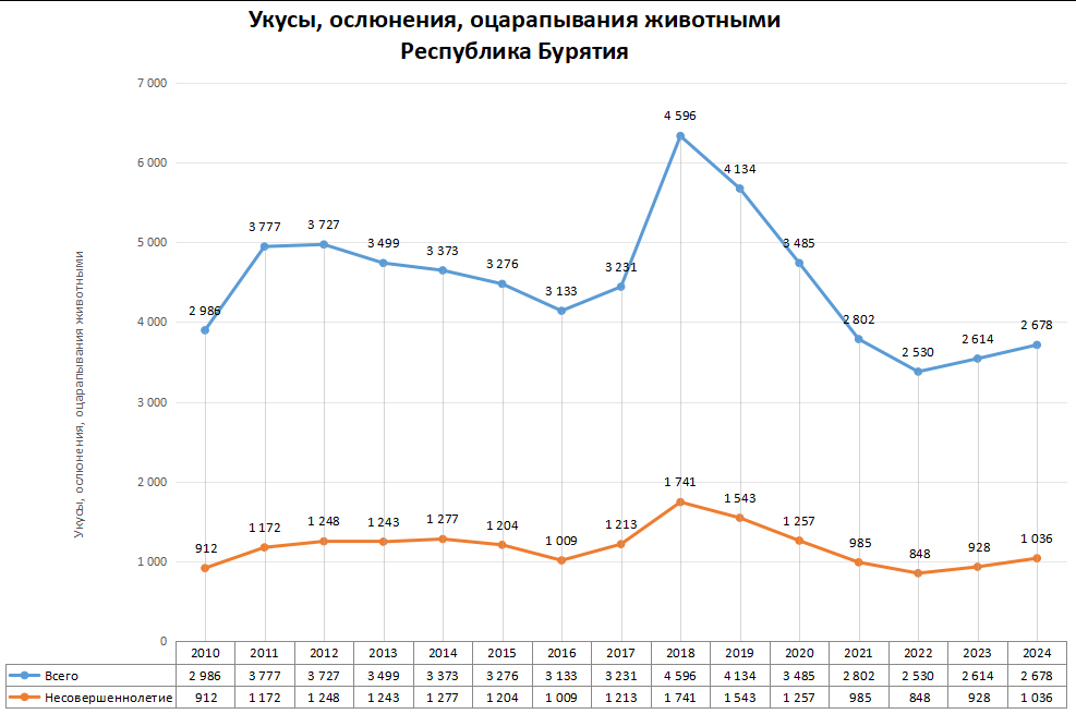 Статистика по нападениям животных в регионах России в 2024 году