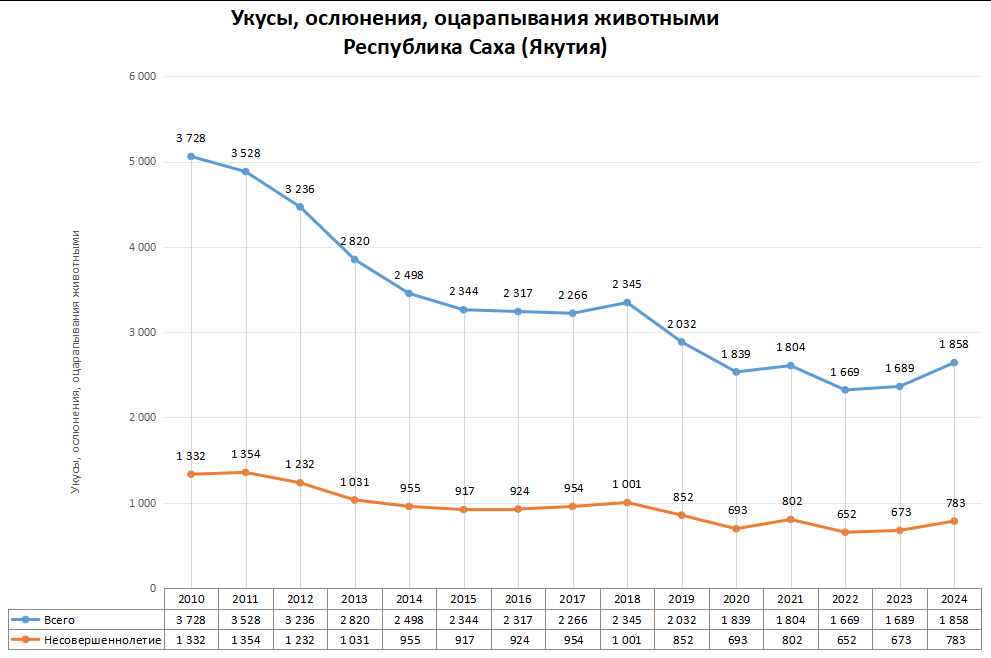 Статистика по нападениям животных в регионах России в 2024 году