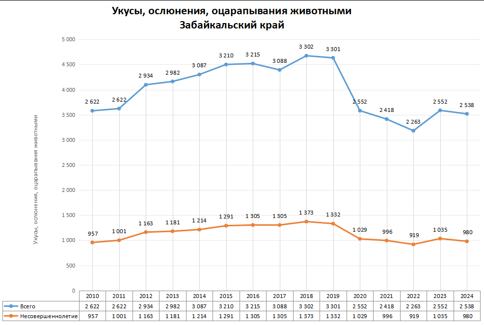 Статистика по нападениям животных в регионах России в 2024 году