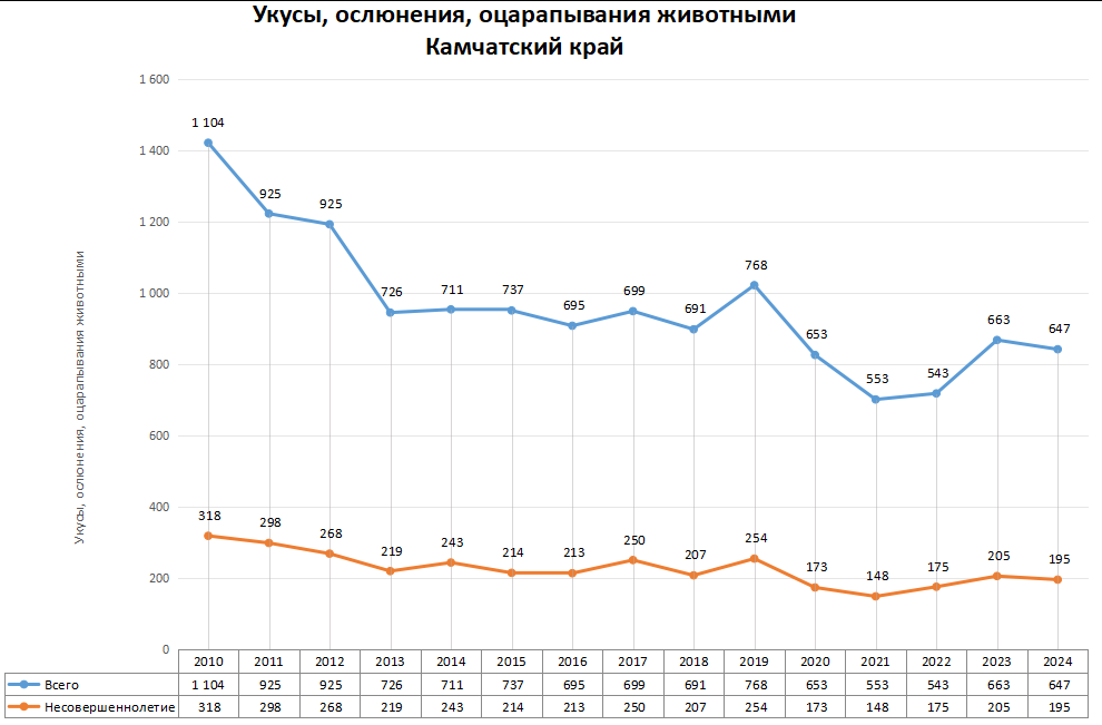 Статистика по нападениям животных в регионах России в 2024 году