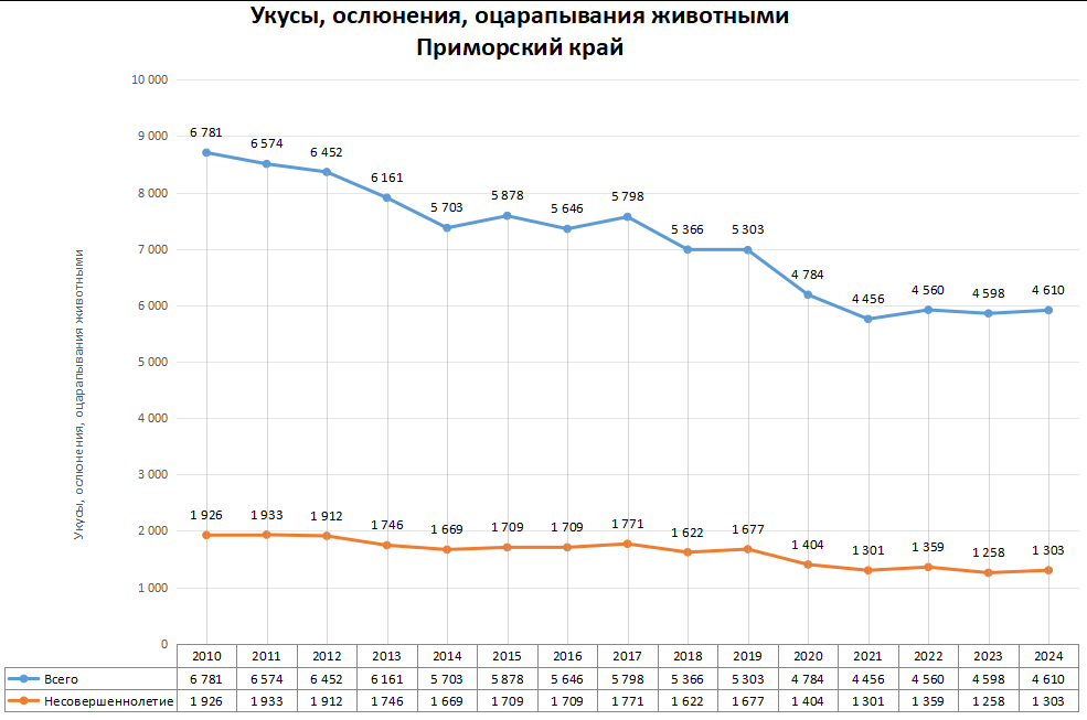 Статистика по нападениям животных в регионах России в 2024 году