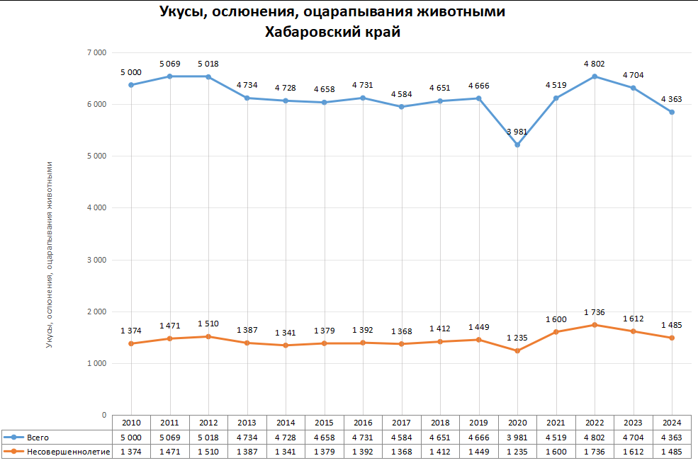 Статистика по нападениям животных в регионах России в 2024 году