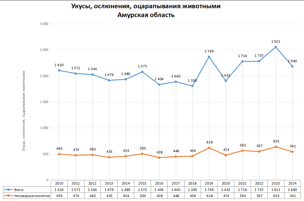 Статистика по нападениям животных в регионах России в 2024 году