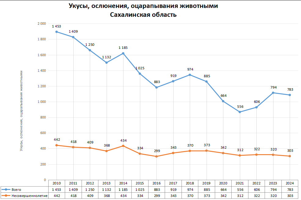 Статистика по нападениям животных в регионах России в 2024 году
