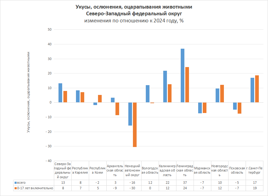 Статистика по нападениям животных, в т.ч. собак, в регионах России в 2025 году
